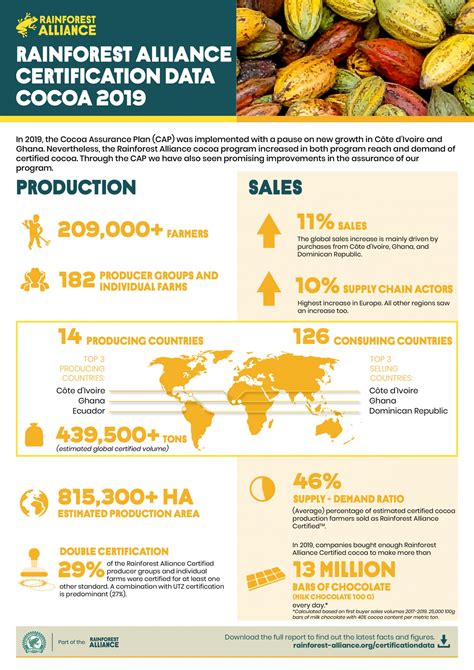 Rainforest Alliance Cocoa Certification Data Rainforest Alliance