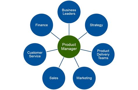 Employees will look up to you as you once looked up to your manager. Applications Leaders: Product Managers Amplify Agile Results
