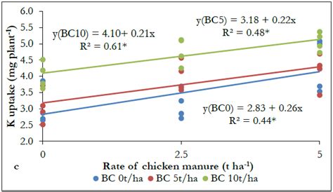 Relationships Between Nitrogen A Phosphorus B And Potassium C