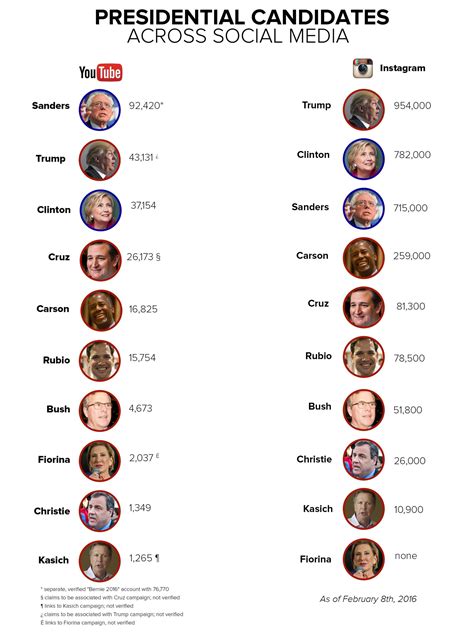 How The 2016 Presidential Candidates Measure Up On Social Media Cnet