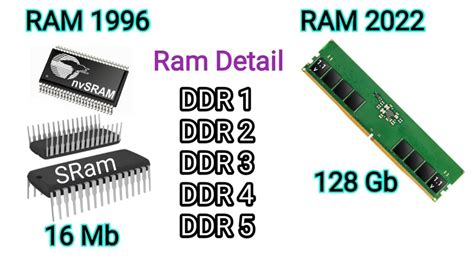 What Is Ram Ram Types RAM Explained DDR1 DDR2 DDR3 DDR4 DDR5