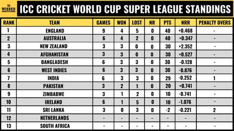 ICC Cricket World Cup Super League Points Table Live