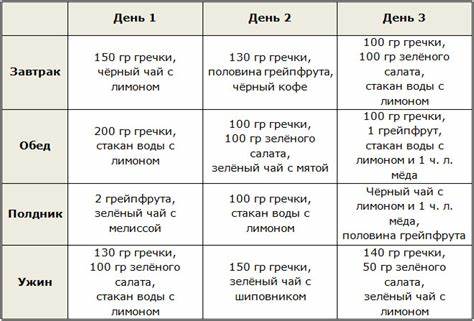 Диеты манекенщиц на 3 дня