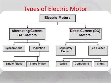 Image Result For Electric Motors Types Chart Diagram Figure