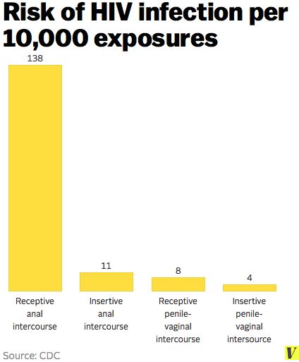 5 Reasons Hiv Is On The Rise Among Young Gay And Bisexual Men Vox