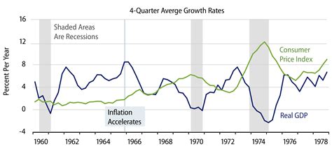 Inflation Now Versus 1960s1970s Experience Western Asset