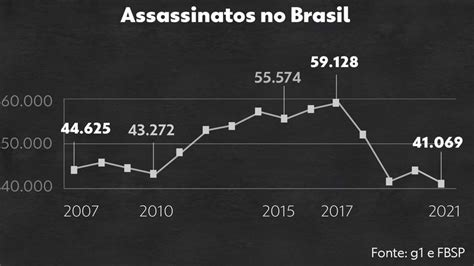 número de assassinatos cai 7 no brasil em 2021 e é o menor em 14 anos