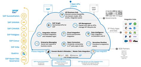 SAP Cloud Platform Integration Suite - The Hybrid Integration Platform ...