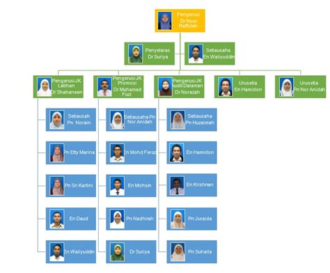 Pengerusi pusat kajian & ketua program. Carta Organisasi