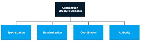Six Elements Of Organizational Structure