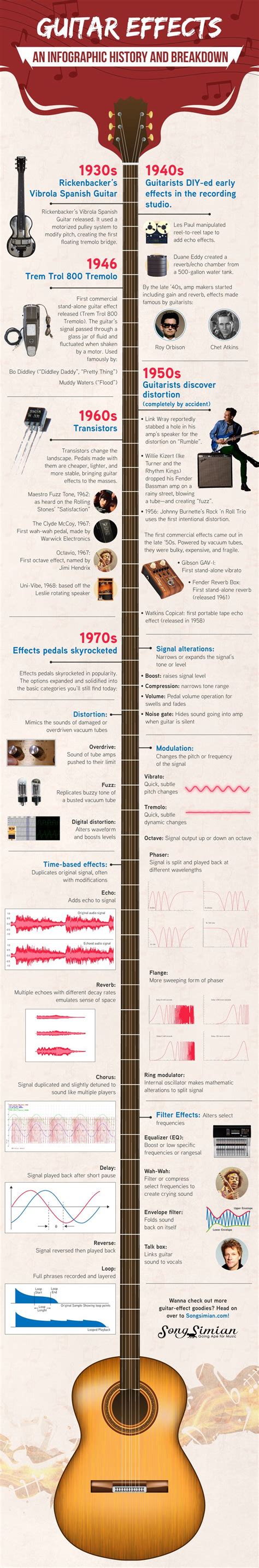 The Evolution Of The Guitar From Ancient Origins To The Modern