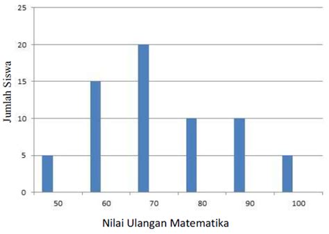 Dari 20 siswa kelas 5 terdapat 5 siswa mendapatkan nilai 7, 6 siswa mendapatkan nilai 8, 3 siswa mendapatkan nilai 8,5 dan 6 siswa mendapatkan nilai 9 a. Rangkuman Materi Statistika SMP/MTs Kelas 8 Kurikulum 2013 ...