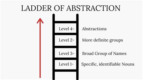 Escalera De Abstracción Definición Uso Y Ejemplos Marketing E