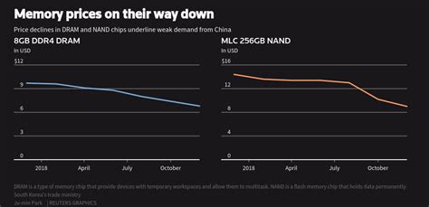 Memory Prices On Their Way Down