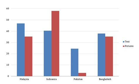 Gender Stereotypes In Bangladeshi Indonesian Malaysian And Pakistani