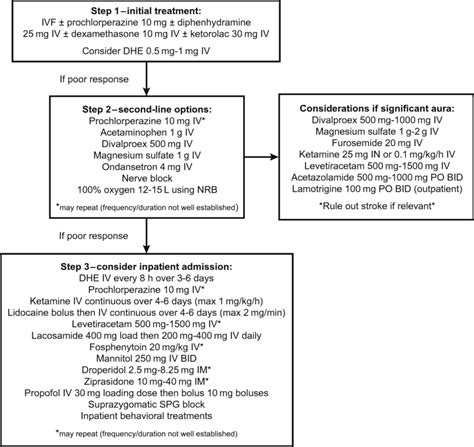 Approach To Status Migrainosus And Severe Headache Management In The