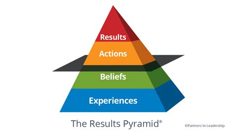 The Power Of The Results Pyramid Achieving Sustainable Culture Change