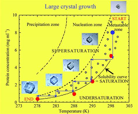 Iucr A Methodology And An Instrument For The Temperature Controlled