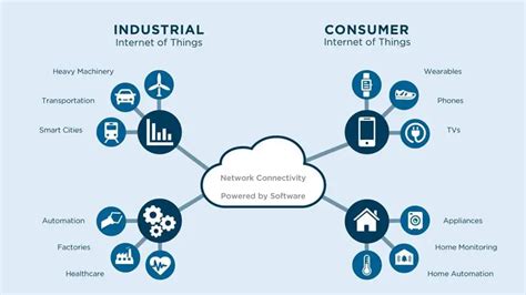 Learn Iiot Iot In Manufacturing For Industrial Automation