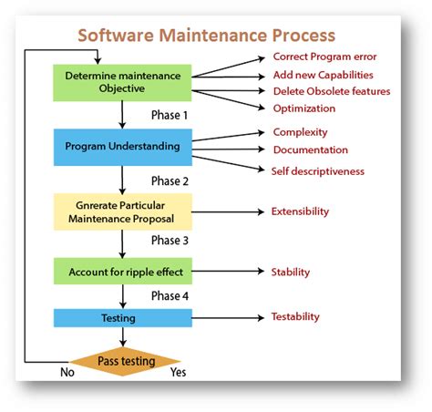 Explain Different Types Of Maintenance In Software Engineering