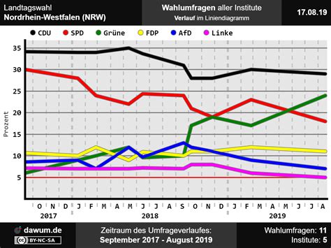 Landtagswahl Nordrhein Westfalen Nrw Neueste Wahlumfrage