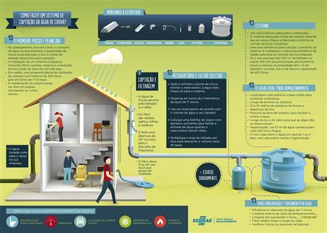 Como fazer Sistema de captação de água da chuva