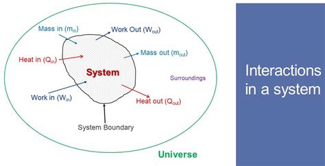 Thermodynamic System Definition Types And Examples Gyan4all