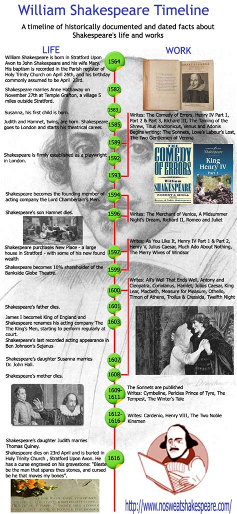 Shakespeare Timeline William Shakespeare