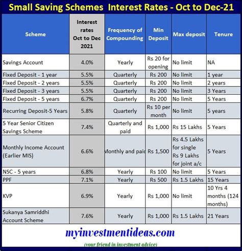 Post Office Small Saving Scheme Interest Rates Oct To Dec