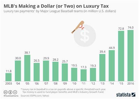 You will receive an income tax return form from the inland revenue board of malaysia. Chart: MLB's Making a Dollar (or Two) on Luxury Tax | Statista
