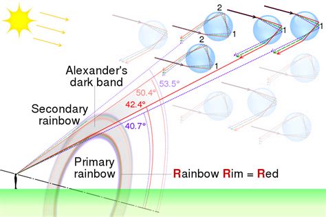 7 Types Of Rainbows Natures Mesmerizing Optical Phenomena