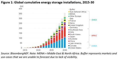 New Battery Storage Trends For The Future