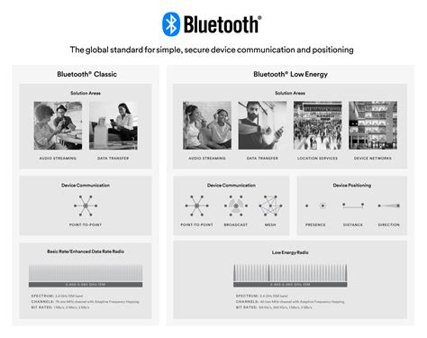 About Bluetooth Wireless Connectivity Posetke