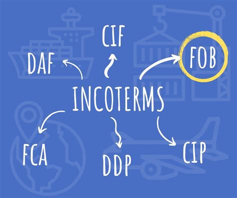 All You Need To Know About Incoterms Fob Rmutalogroup