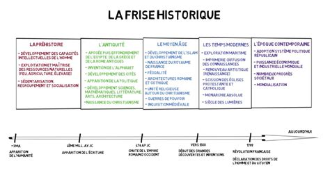 Schéma Chronologique De L Histoire De France Aperçu Historique