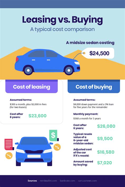 Buy Or Lease An In Depth Look At The Costs Of Buying And Leasing A Car