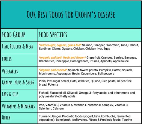 🍔 desktop app for keeping track after dietary pattern. Food Spotlight on Crohn's Disease - Your Autoimmunity ...