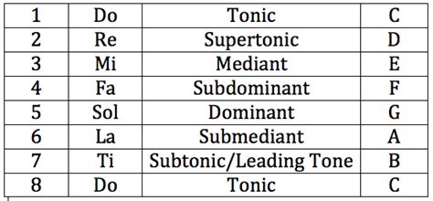 While the scale degrees for the first six notes are the same for both major and minor scales, the seventh one is special. W2: Note Numbering Systems - West Rowan Music Theory