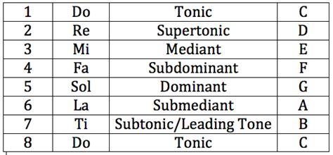 What is a music scale? W2: Note Numbering Systems - West Rowan Music Theory