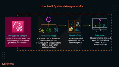 How To Run Commands Remotely On An Ec2 Instance Using Aws Systems