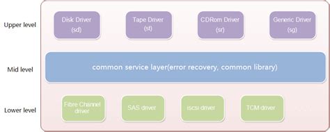 Linux Storage Io Stack An Overview Of Scsi Subsystem