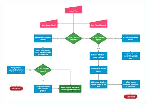 Flow Chart Of Online Banking System Learn Diagram