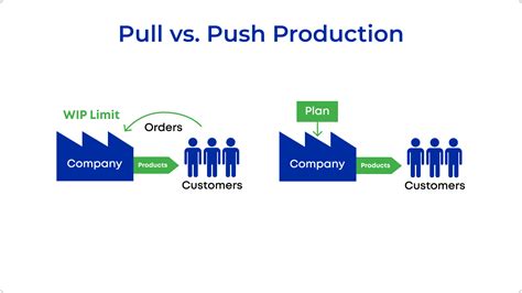 What Is A Pull System Reduce Waste And Inventory Costs