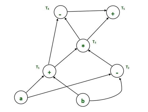 Directed Acyclic Graph In Compiler Design With Examples Geeksforgeeks