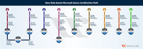 New Microsoft Azure Certifications Path In 2020 Updated Whizlabs