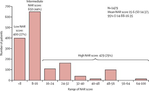 The Concept And Use Of The Neoadjuvant Rectal Score As A Composite Endpoint In Rectal Cancer