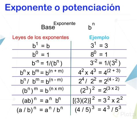 Domina Las Leyes De Exponentes Ejemplos Y Explicación Platzi