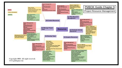 Pmp Mind Map Project Integration Management Mind Map Mind Mapping