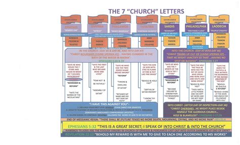 Chart The Letters To The 7 Churches Precious Faith Bible Church