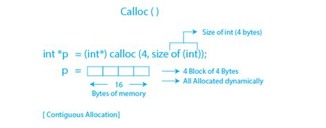 Dynamic Memory Allocation In C Malloc Calloc Realloc And Free